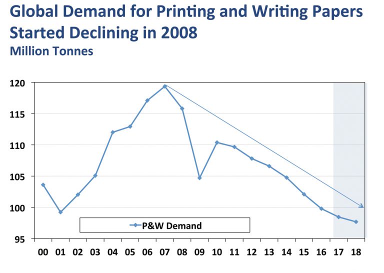 Industry Trends in Graphic Paper Paper 360
