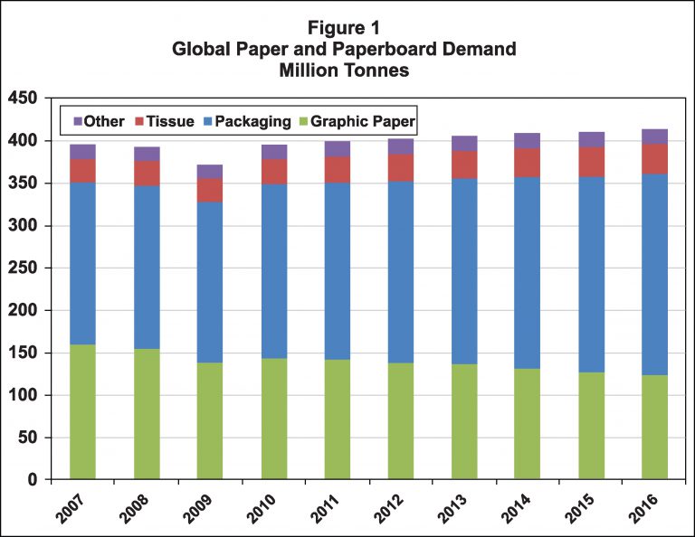 Global Paper and Paperboard Demand Growing Despite Declines in Graphic