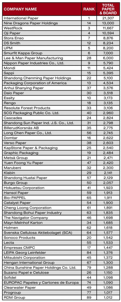 The Paper360° TOP 100 – Paper 360