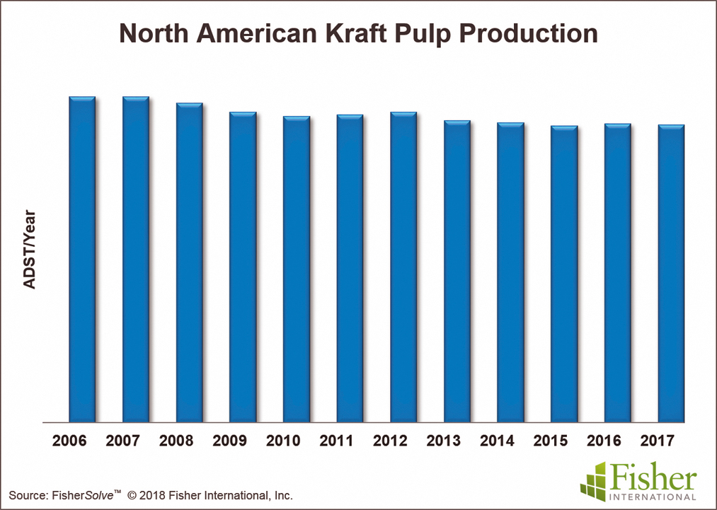 Are North American Kraft Pulp Mills at Risk? Paper 360