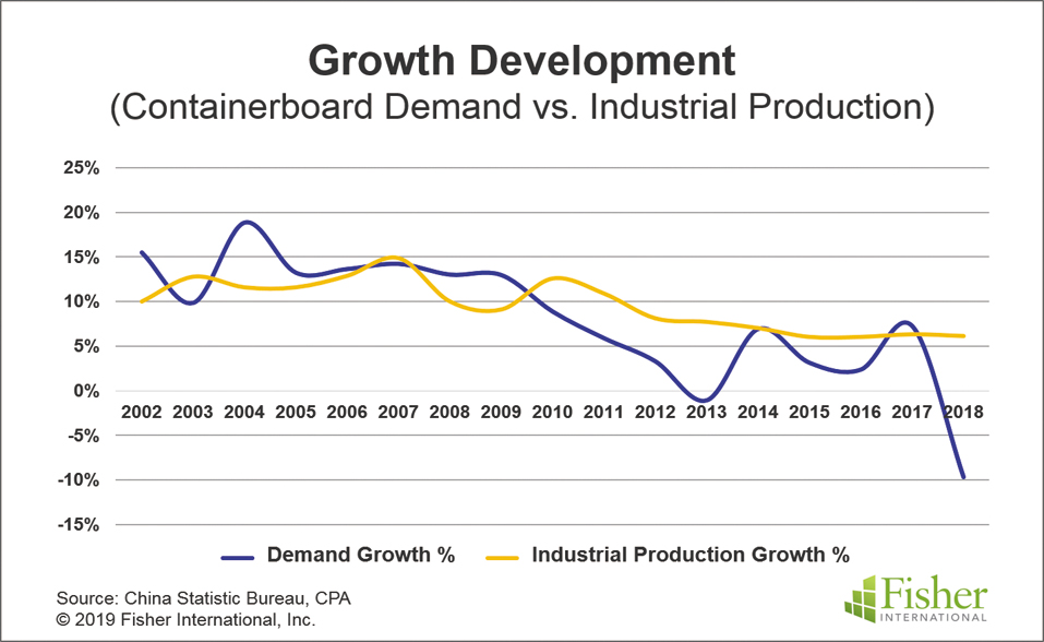 Will Imported Kraftliner Regain its Share of China’s Linerboard Market ...