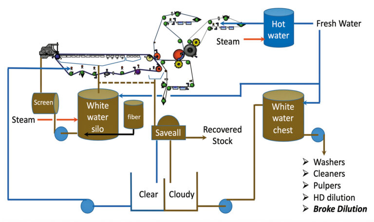 Paper Machine Water Efficiency – Paper 360