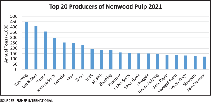 top 20 producers of nonwood pulp 2021