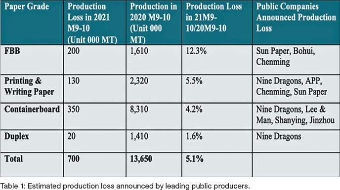 a table estimated production