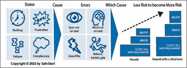 a figure of the state-to-error risk pattern