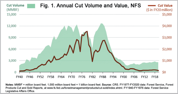 a figure annual cut volume and value nfs