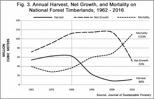 a figure annual harvest net growth and mortality on national forest timberlands