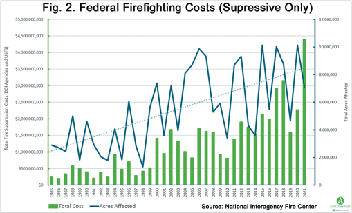 a figure federal firefighting costs