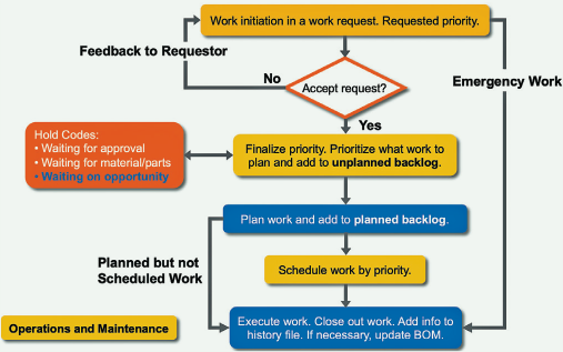 simplified example of a work management process