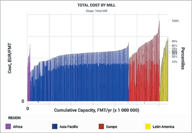 a figure of cost per mill by region and cumulative capacity