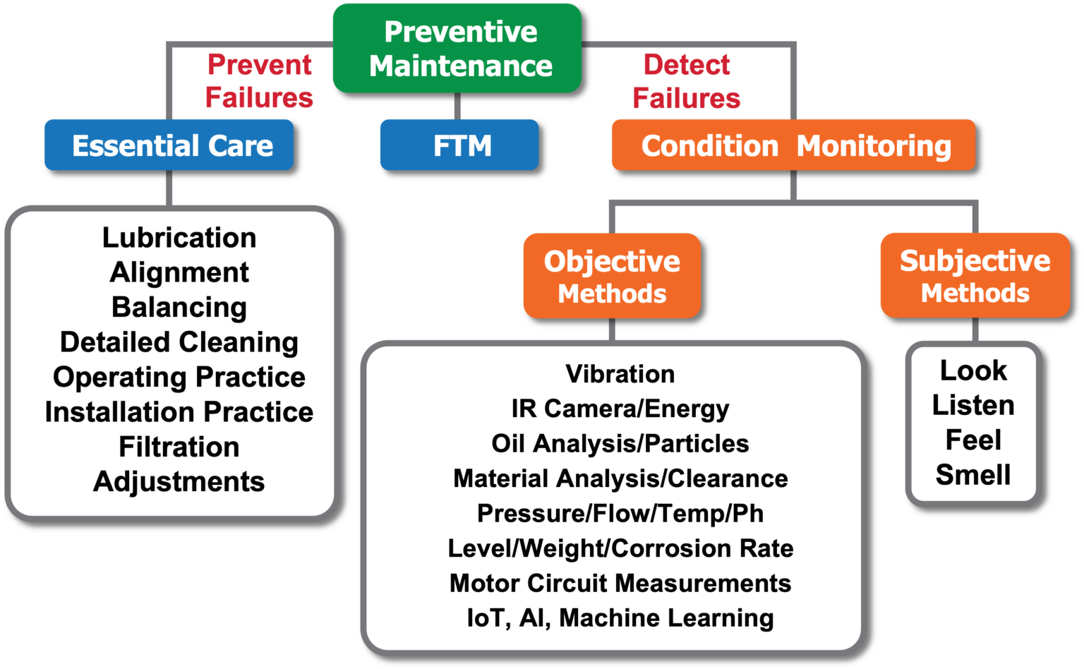 How To Document Cost-Effective Maintenance Tasks Part 1: Preventive ...