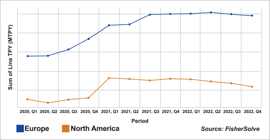 containerboard capacity in north america and europe