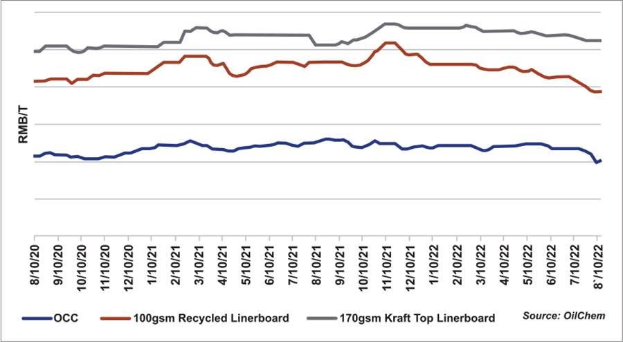 china occ and linerboard price trends