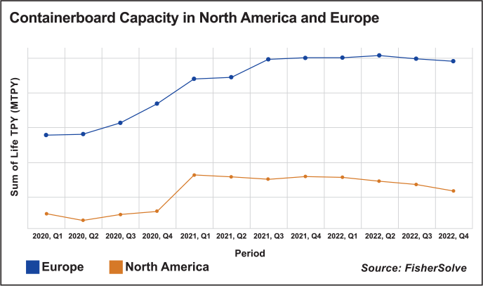 a figure containerboard capacity in north america and europe