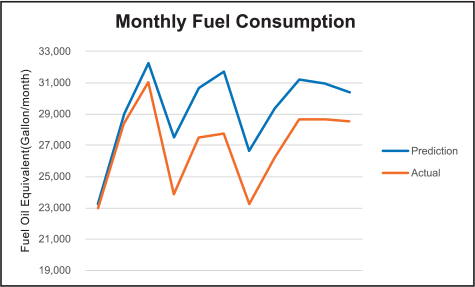 reduction in fuel consumption