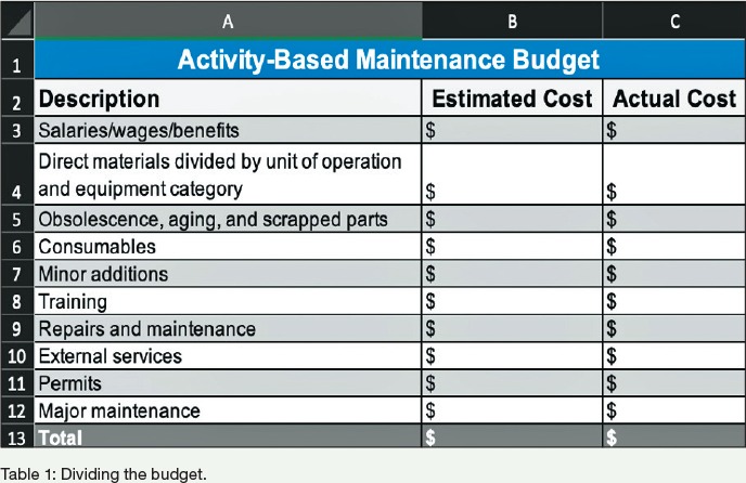 a table dividing the budget