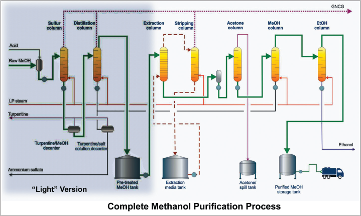 illustration shows the modular system for bio methanol purification