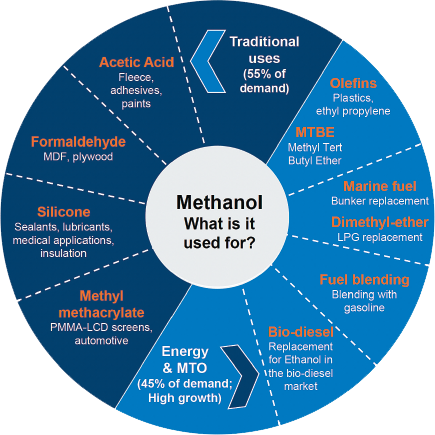 methanol is one of the most used industrial chemicals
