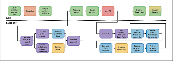 the spare parts purchasing process