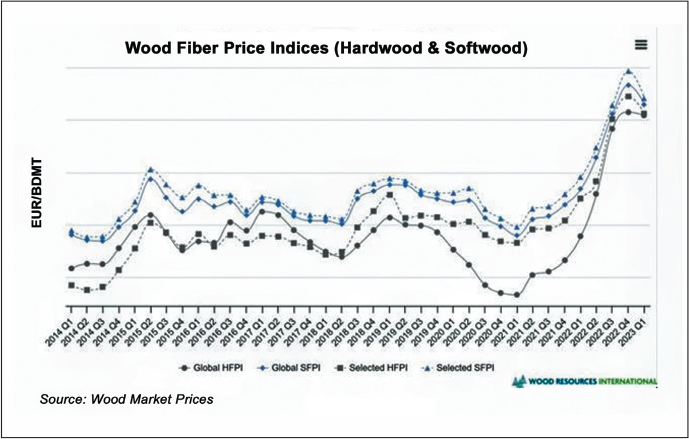 wood fiber price indies
