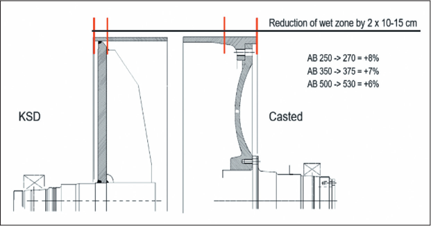 section through the edge area of drying cylinders