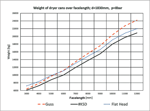 cylinder weight as a function of face length