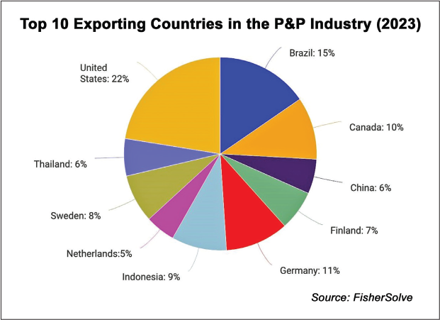 a figure top 10 exporting