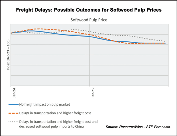 a figure freight delays