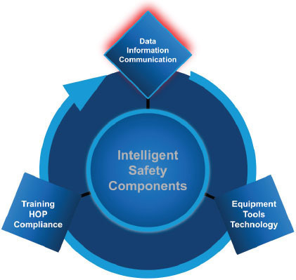 intelligent safety