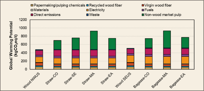 global warming potential for virgin linerboard containing nonwood residue