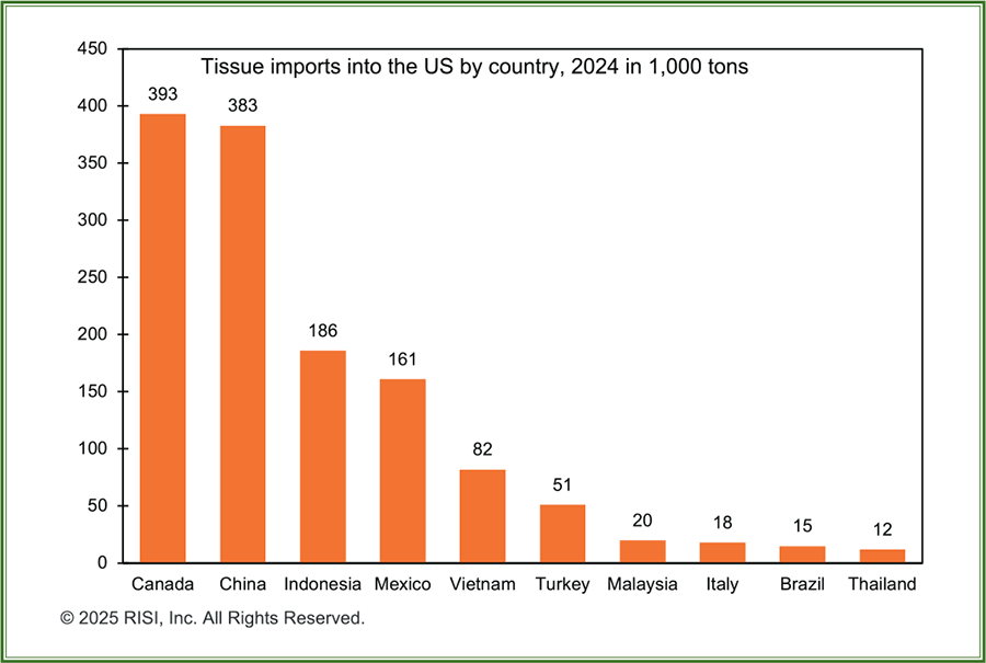 tissue imports into the us by country